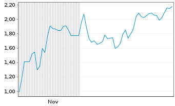 Chart Mini Future Short Microstrategy - 6 Monate