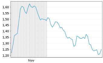 Chart Mini Future Short Deutsche Bank - 6 Monate