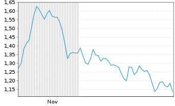 Chart Mini Future Short Commerzbank - 6 Monate