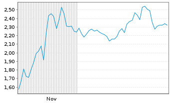 Chart Mini Future Short AMD - 6 Monate