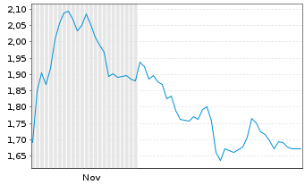 Chart Mini Future Short Siemens - 6 Monate