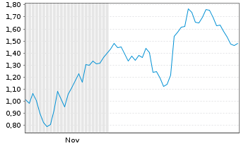 Chart Mini Future Long Deutsche Lufthansa - 6 Monate