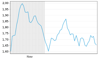 Chart Mini Future Short LVMH - 6 Monate