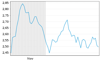 Chart Mini Future Short LVMH - 6 Monate