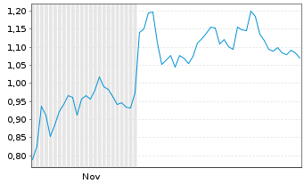 Chart Mini Future Short Airbus - 6 Monate