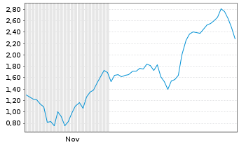 Chart Mini Future Long TUI - 6 Monate