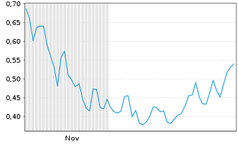 Chart Mini Future Long RWE - 6 Monate