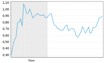 Chart Mini Future Short Plug Power - 6 Monate