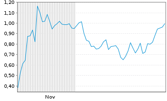 Chart Mini Future Short Plug Power - 6 Monate