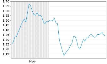 Chart Mini Future Short Porsche - 6 Monate
