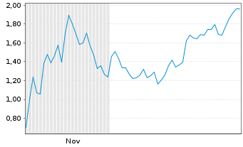 Chart Mini Future Short Coinbase - 6 Monate