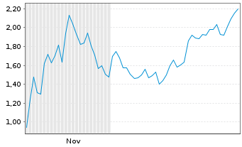 Chart Mini Future Short Coinbase - 6 Monate