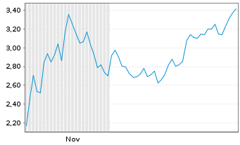 Chart Mini Future Short Coinbase - 6 Monate