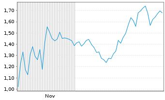 Chart Mini Future Short Super Micro Computer - 6 Monate