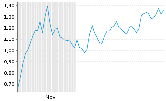 Chart Mini Future Short PayPal - 6 Monate