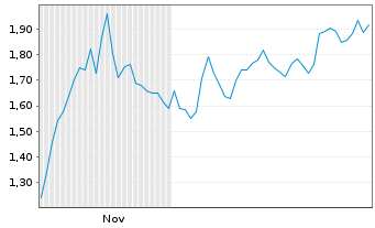 Chart Mini Future Short PayPal - 6 Monate