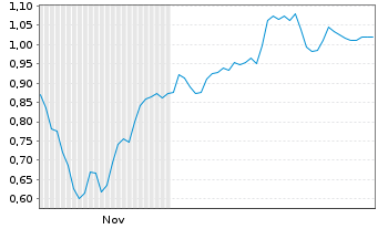 Chart Mini Future Long Deutsche Post - 6 Monate