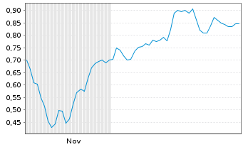 Chart Mini Future Long Deutsche Post - 6 Monate