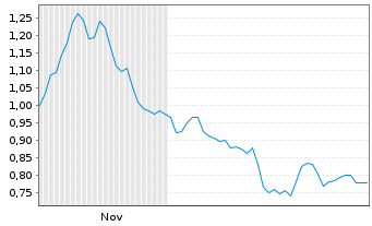 Chart Mini Future Short Deutsche Post - 6 Monate