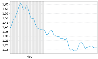 Chart Mini Future Short Deutsche Post - 6 Monate