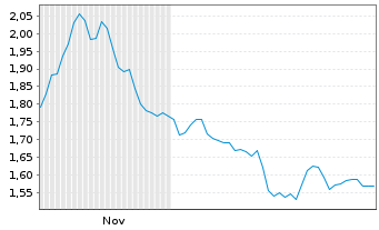 Chart Mini Future Short Deutsche Post - 6 Monate