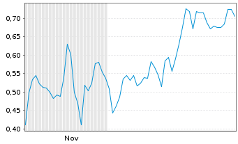 Chart Mini Future Short Alibaba - 6 Monate