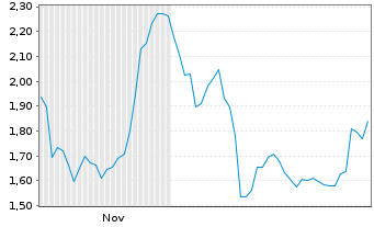 Chart Mini Future Long Evotec - 6 Monate