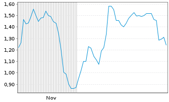 Chart Mini Future Short Evotec - 6 Monate