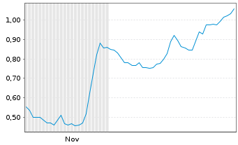 Chart Mini Future Long Hexatronic Group - 6 Months