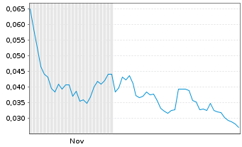 Chart Mini Future Long NEL - 6 Monate