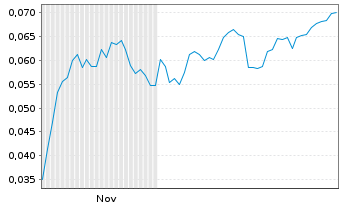 Chart Mini Future Short NEL - 6 Monate