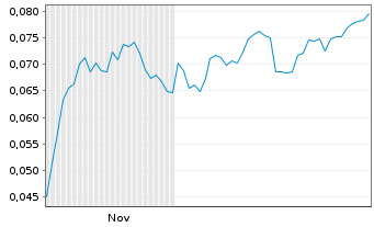 Chart Mini Future Short NEL - 6 Monate