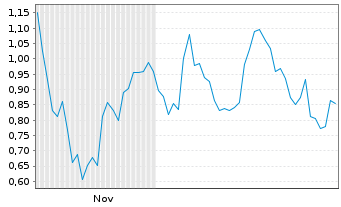 Chart Mini Future Long UnitedHealth Group - 6 Monate