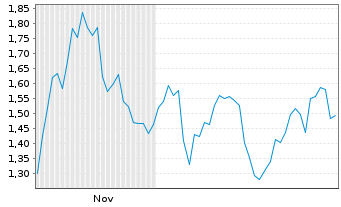 Chart Mini Future Short UnitedHealth Group - 6 Monate