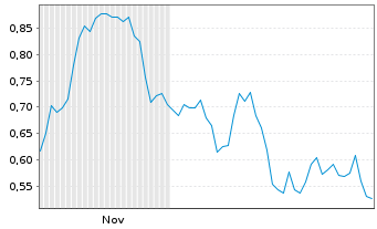 Chart Mini Future Short adidas - 6 Monate