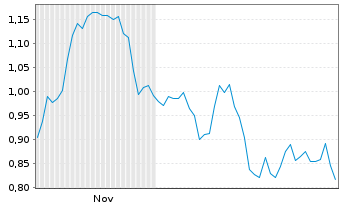 Chart Mini Future Short adidas - 6 Months