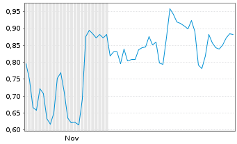 Chart Mini Future Long Heidelberg Materials - 6 Monate