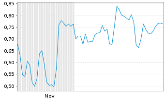 Chart Mini Future Long Heidelberg Materials - 6 Monate