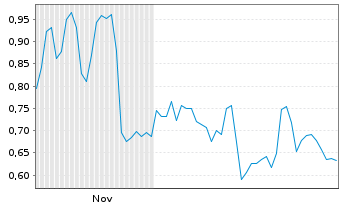 Chart Mini Future Short Heidelberg Materials - 6 Monate