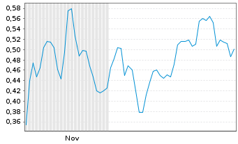 Chart Mini Future Short AIXTRON - 6 Months