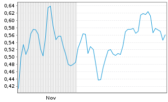 Chart Mini Future Short AIXTRON - 6 Monate