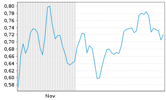 Chart Mini Future Short AIXTRON - 6 Monate