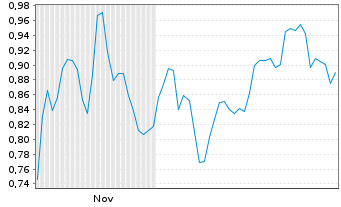 Chart Mini Future Short AIXTRON - 6 Months