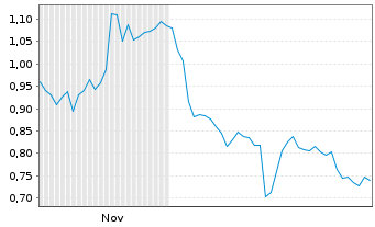Chart Mini Future Long Coca-Cola - 6 Monate