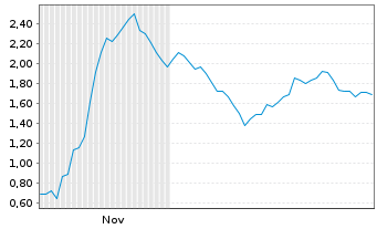 Chart Mini Future Short Steyr Motors - 6 Monate