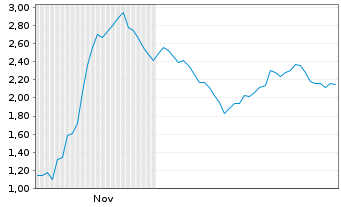 Chart Mini Future Short Steyr Motors - 6 Monate