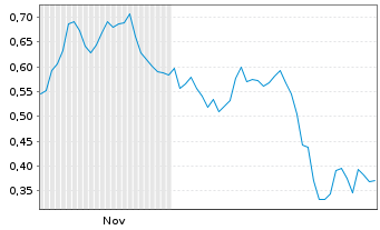 Chart Mini Future Short Zalando - 6 Monate
