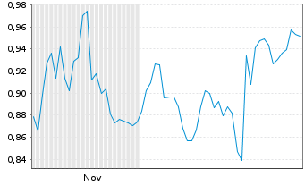 Chart Mini Future Short Pfizer - 6 Monate