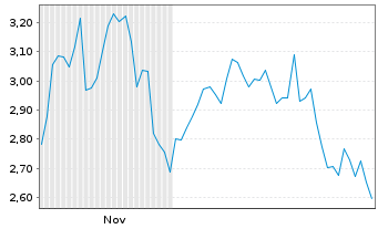 Chart Mini Future Short Redcare Pharmacy - 6 Monate