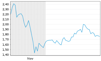 Chart Mini Future Short Alphabet - 6 Monate